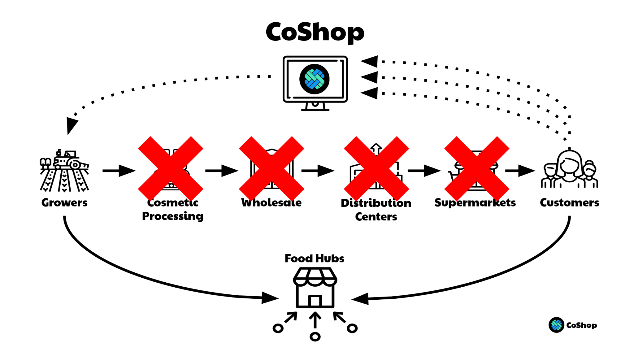 Diagram showing the normal supply chain crossed out and new flows of food from Growers to Food Hubs and on to Customers